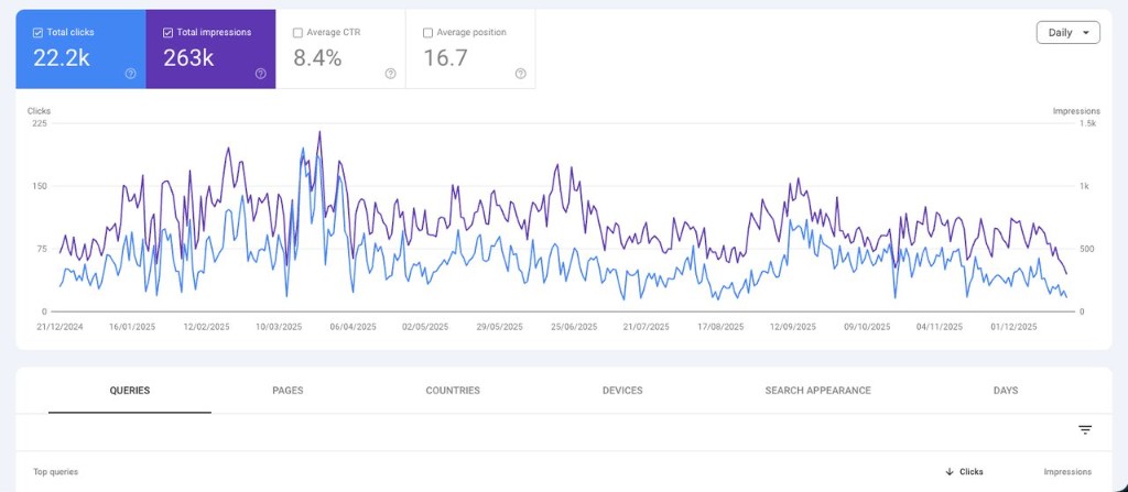 Google Search Console — 22k clicks, 263k impressions
